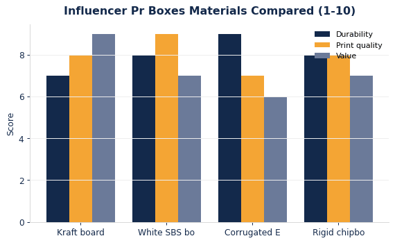 How common influencer PR boxes materials compare on durability, print quality, and value.