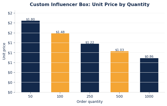 Typical per-unit influencer PR boxes pricing as order quantity increases.