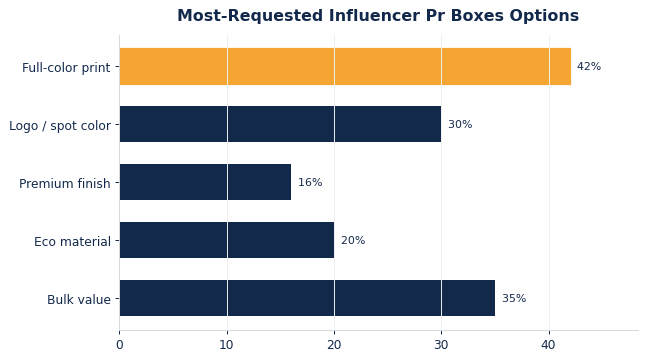 The options buyers request most on custom influencer PR boxes.