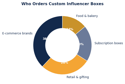 The common ways brands put custom influencer boxes to work.