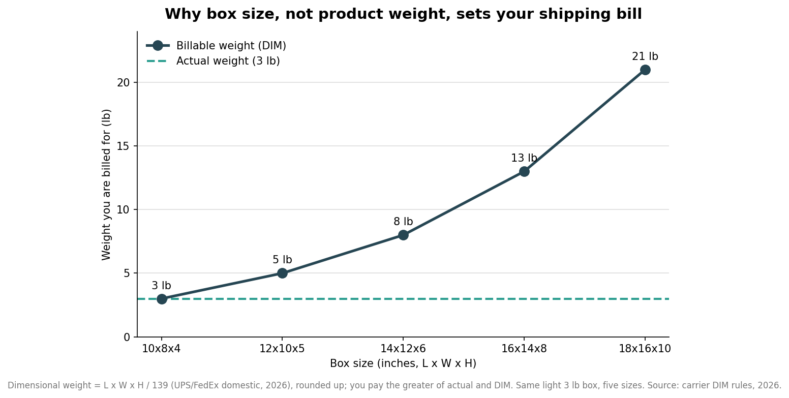 Line chart showing billable dimensional weight climbing with box size for a constant light 3 pound PR box