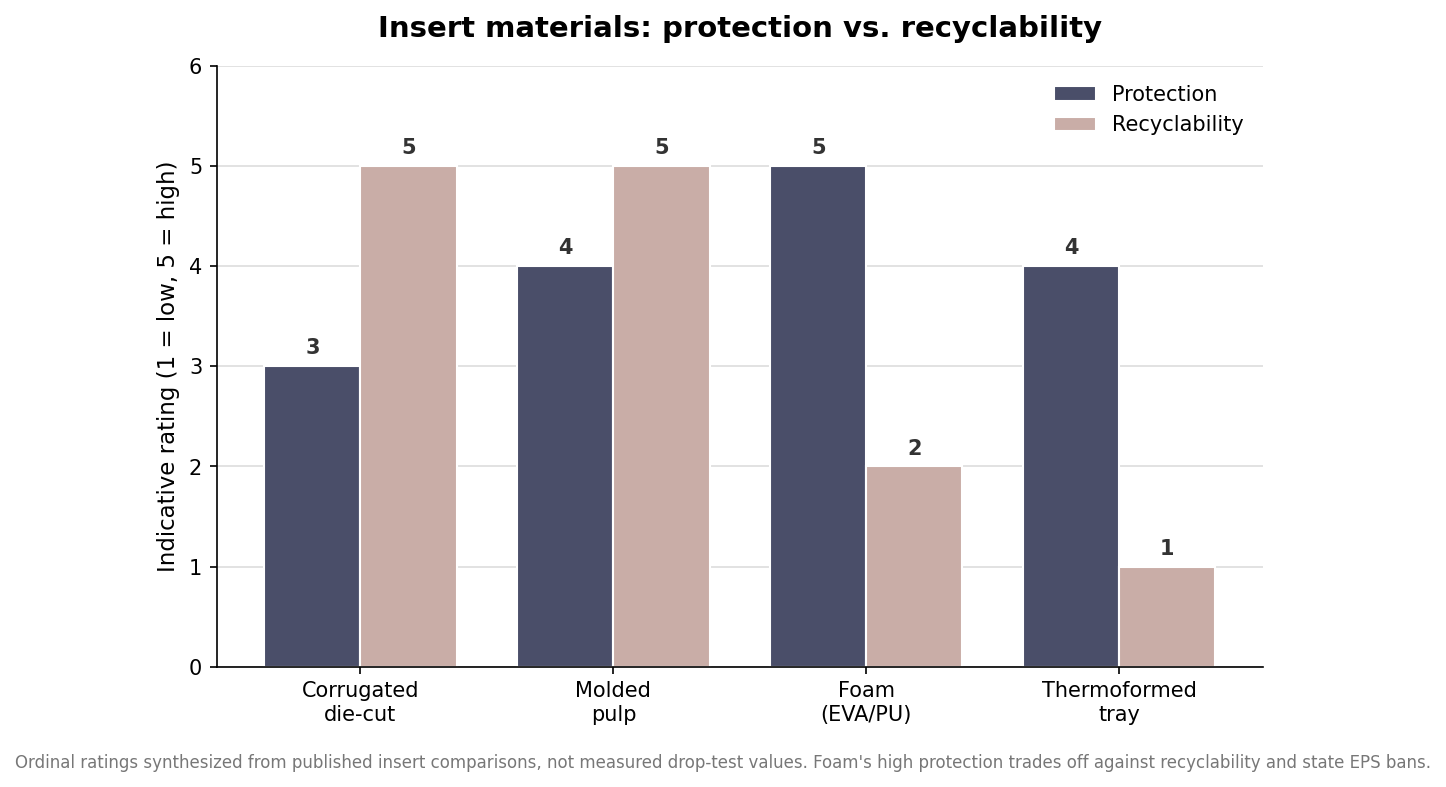 Grouped bar chart rating corrugated, molded pulp, foam, and thermoformed inserts on protection and recyclability from 1 to 5