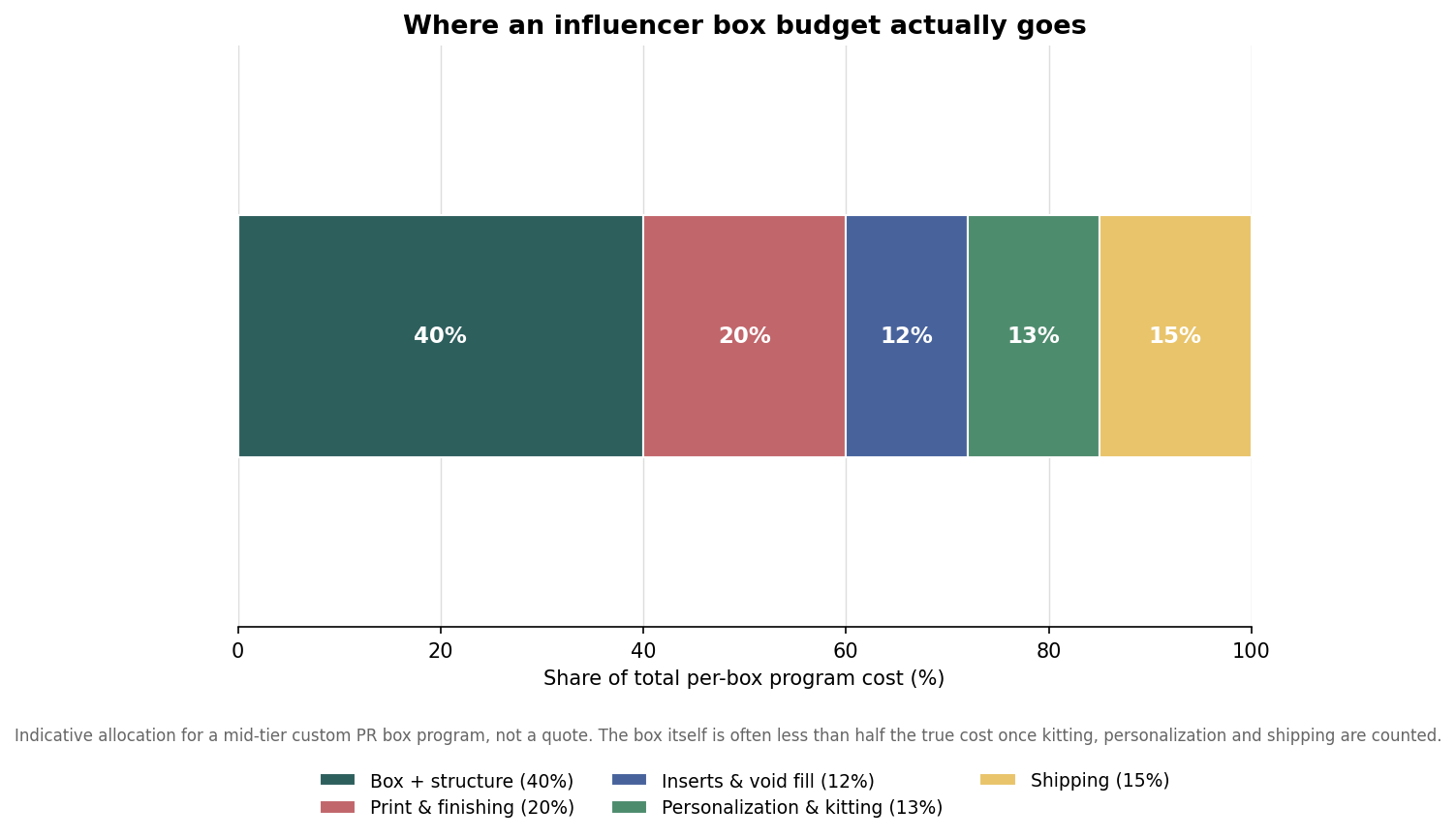 Stacked bar showing indicative influencer box budget split across box, print, inserts, personalization, and shipping