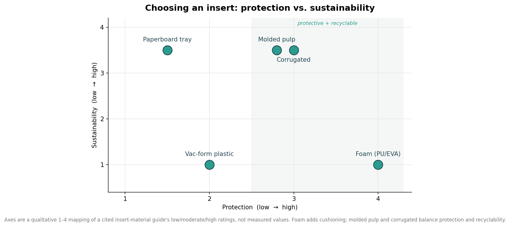 Scatter quadrant of box insert materials plotted by protection versus sustainability