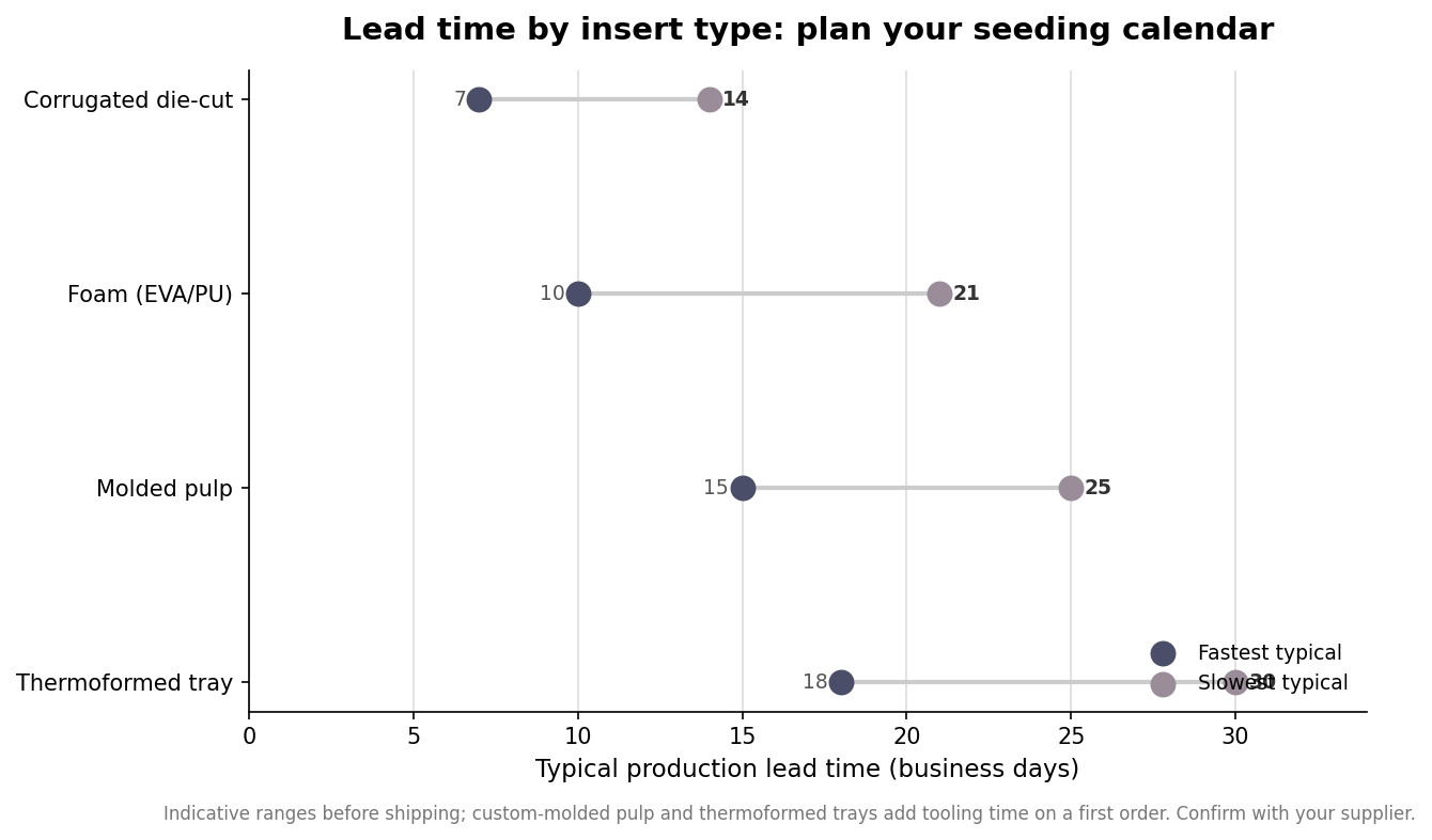 Dot plot of typical production lead time in business days for corrugated, foam, molded pulp, and thermoformed inserts