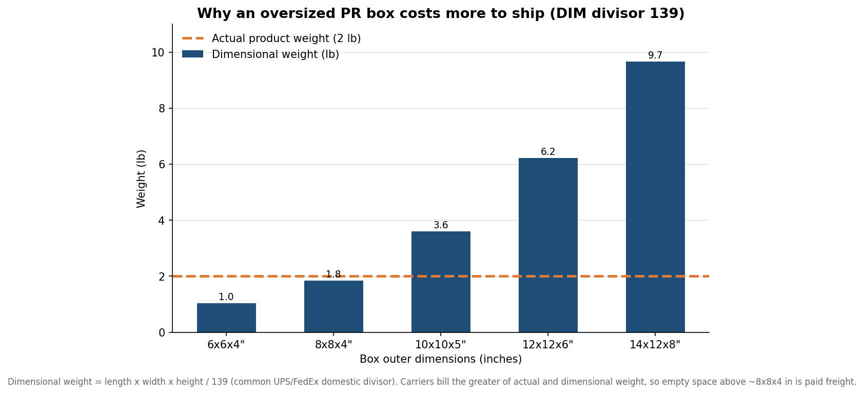 Bar chart of dimensional weight rising with box size versus a flat actual product weight line, using the 139 divisor